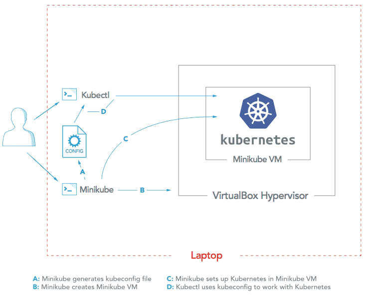 k8s minikube